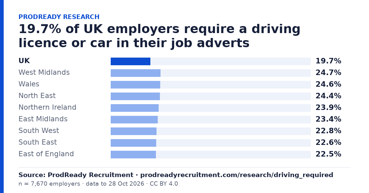 19.7% of UK employers require a driving licence or car in their job adverts