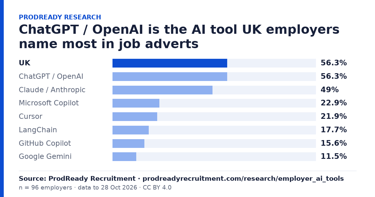 ChatGPT / OpenAI is the AI tool UK employers name most in job adverts