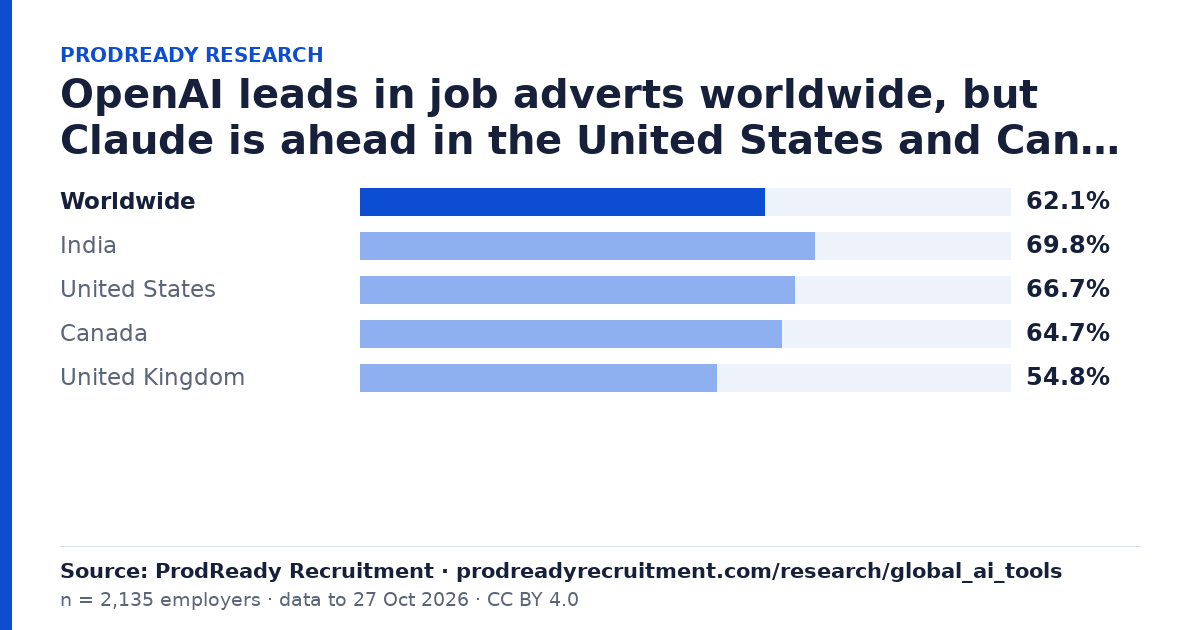 OpenAI leads in job adverts worldwide, but Claude is ahead in the United States and Canada