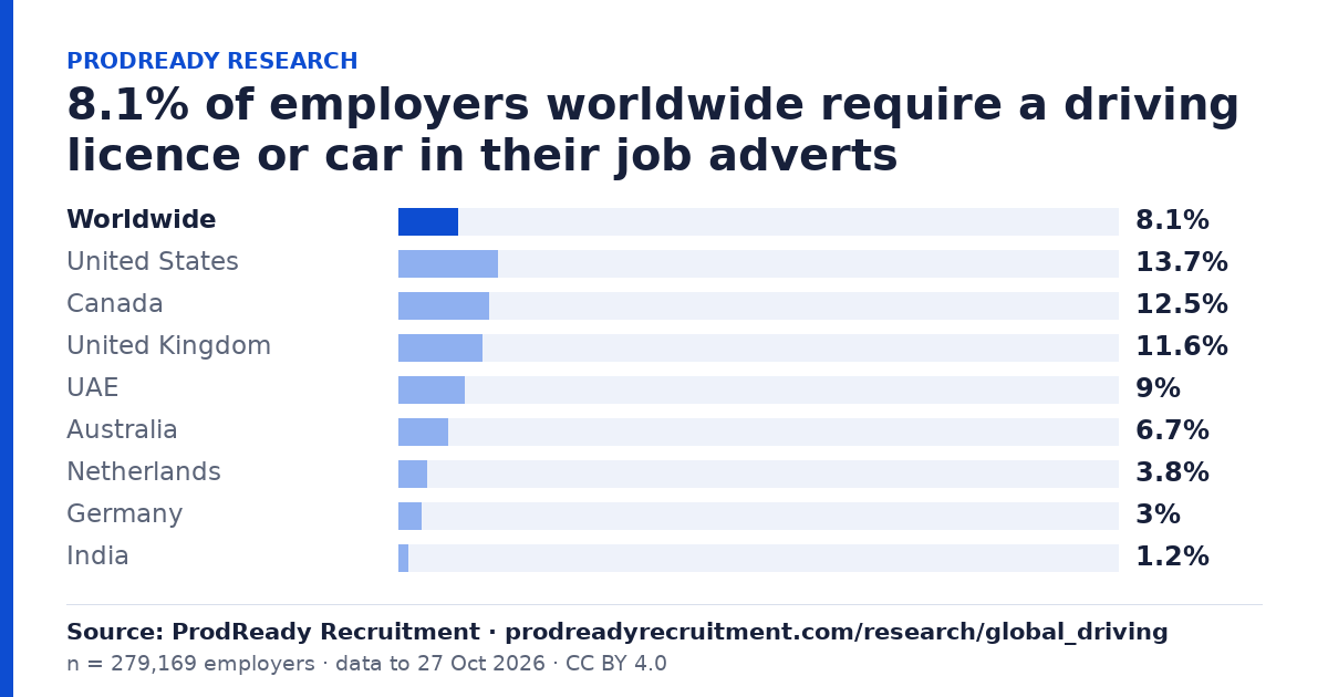 8.1% of employers worldwide require a driving licence or car in their job adverts