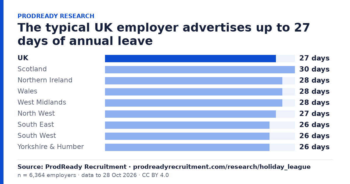 The typical UK employer advertises up to 27 days of annual leave