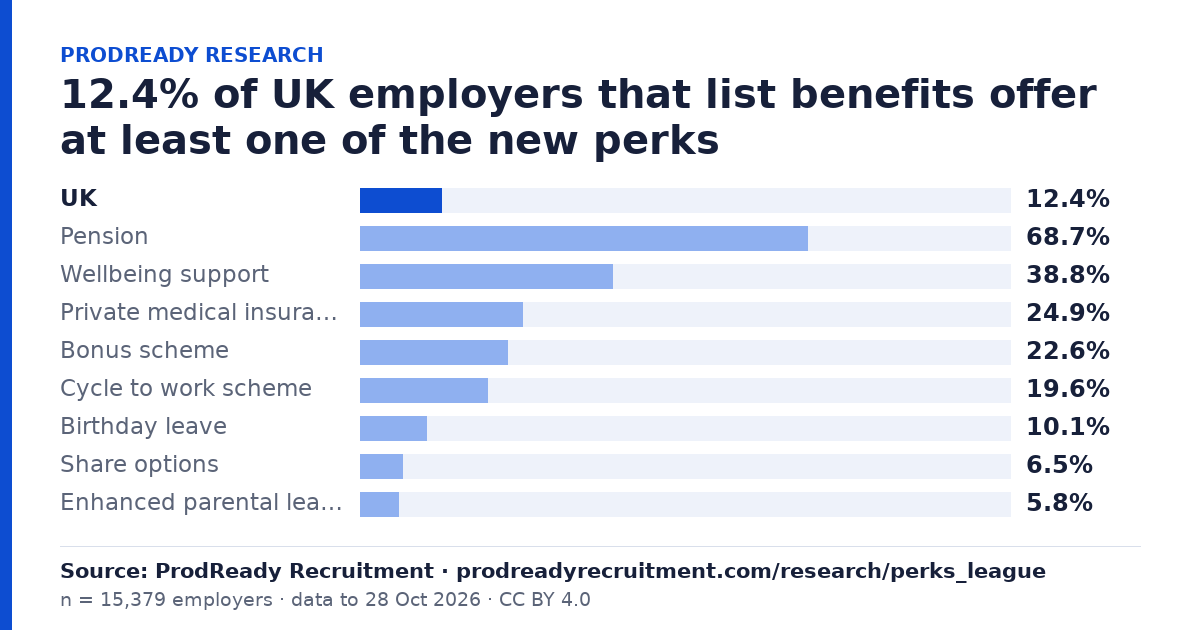 12.4% of UK employers that list benefits offer at least one of the new perks