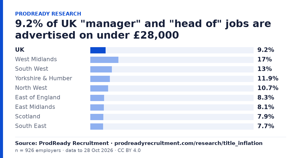 9.2% of UK "manager" and "head of" jobs are advertised on under £28,000