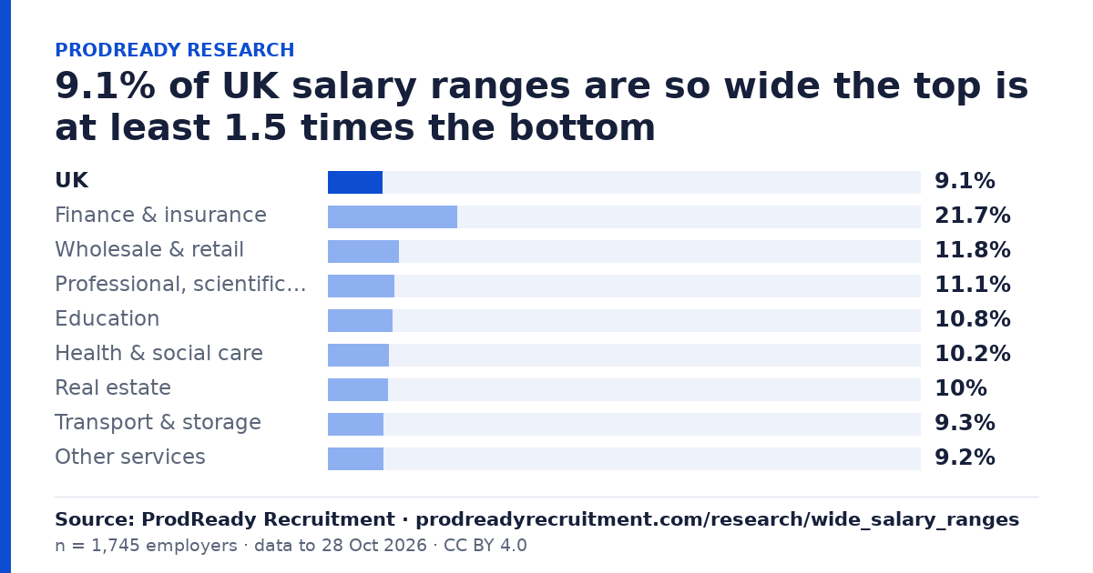 9.1% of UK salary ranges are so wide the top is at least 1.5 times the bottom